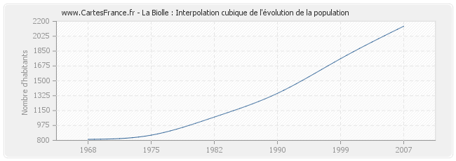 La Biolle : Interpolation cubique de l'évolution de la population